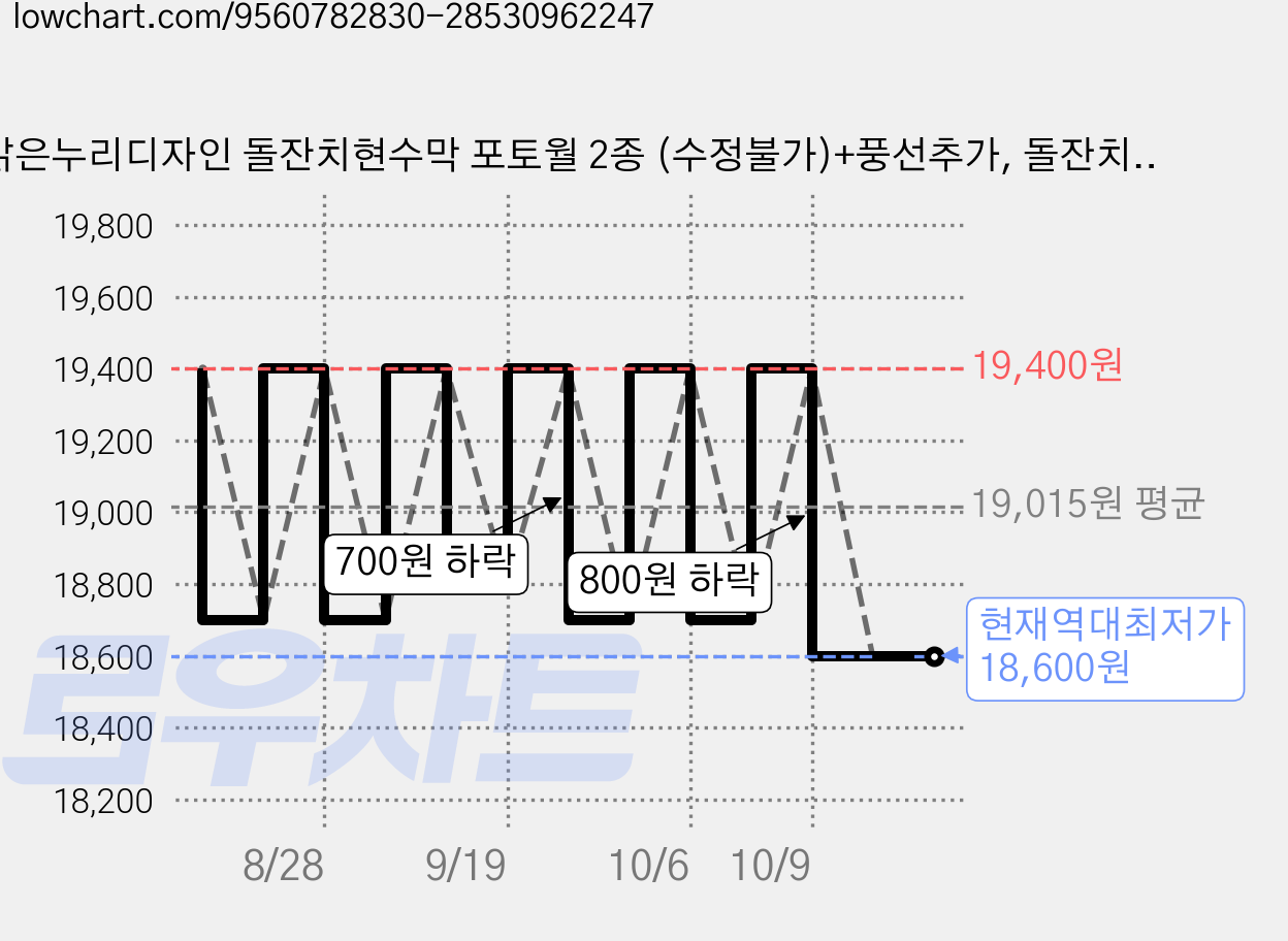 맑은누리디자인 돌잔치현수막 포토월 2종 (수정불가)+풍선추가, 돌잔치현수막 3002-핑크풍선 가격 변동 차트, 현재가 18,600원, 역대최저가
