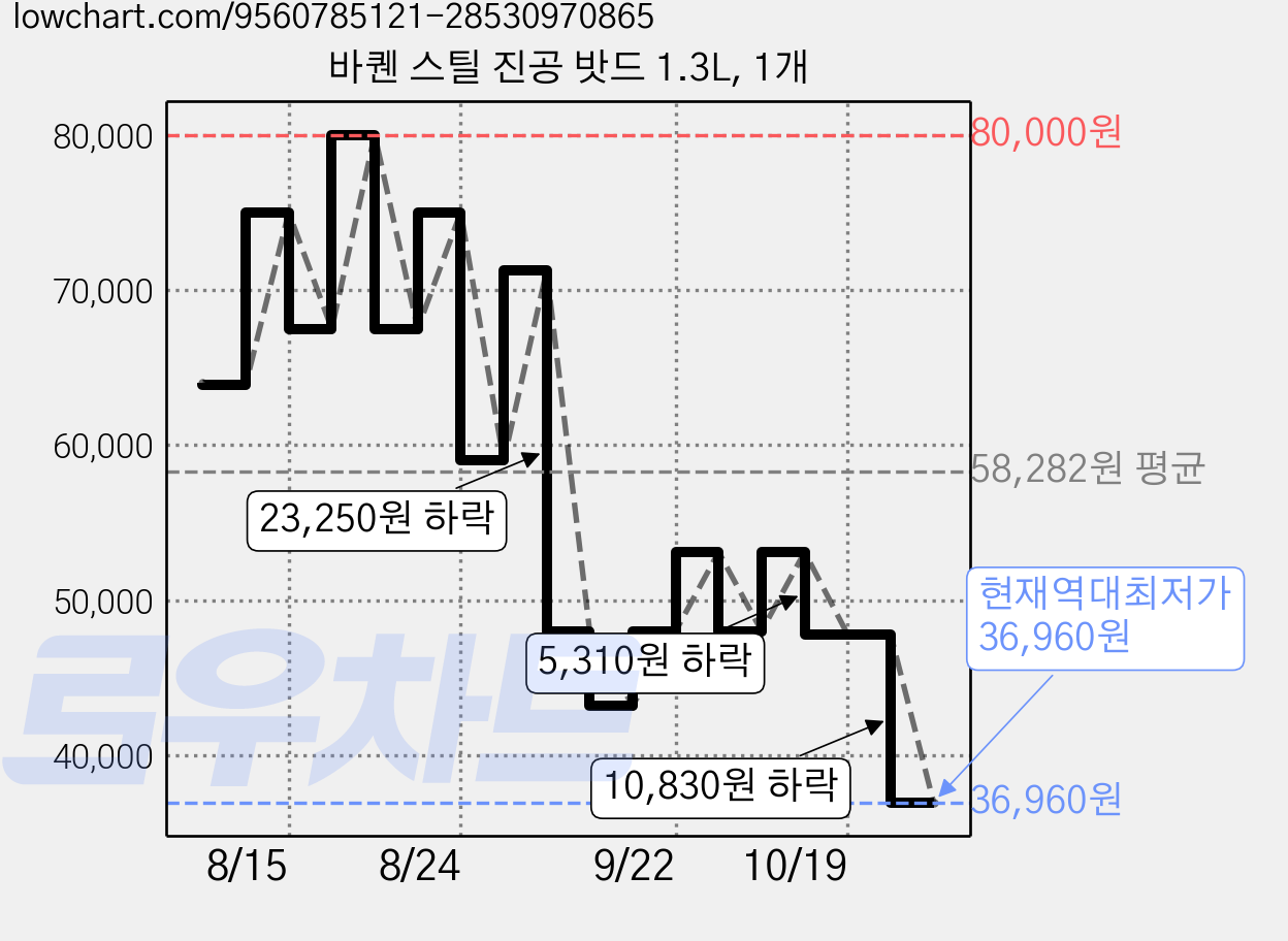 바퀜 스틸 진공 밧드 1.3L, 1개 가격 변동 차트, 현재가 36,960원, 역대최저가
