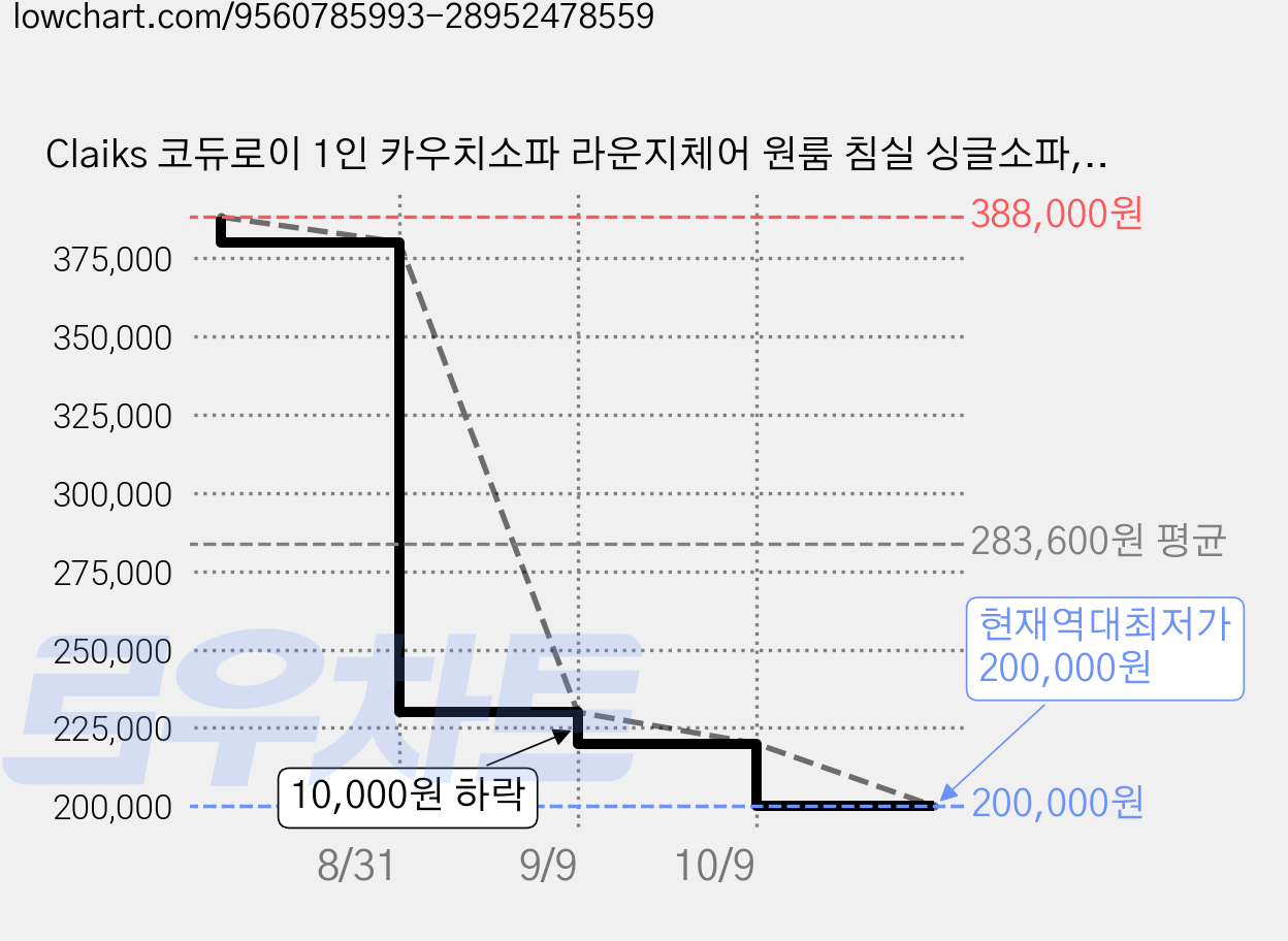 Claiks 코듀로이 1인 카우치소파 라운지체어 원룸 침실 싱글소파, 베이지 가격 변동 차트, 현재가 200,000원, 역대최저가