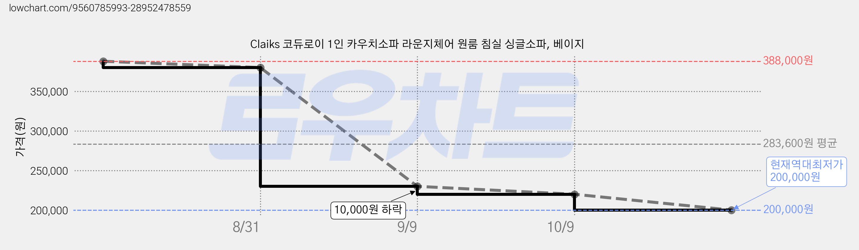 Claiks 코듀로이 1인 카우치소파 라운지체어 원룸 침실 싱글소파, 베이지 가격 변동 차트, 현재가 200,000원, 역대최저가