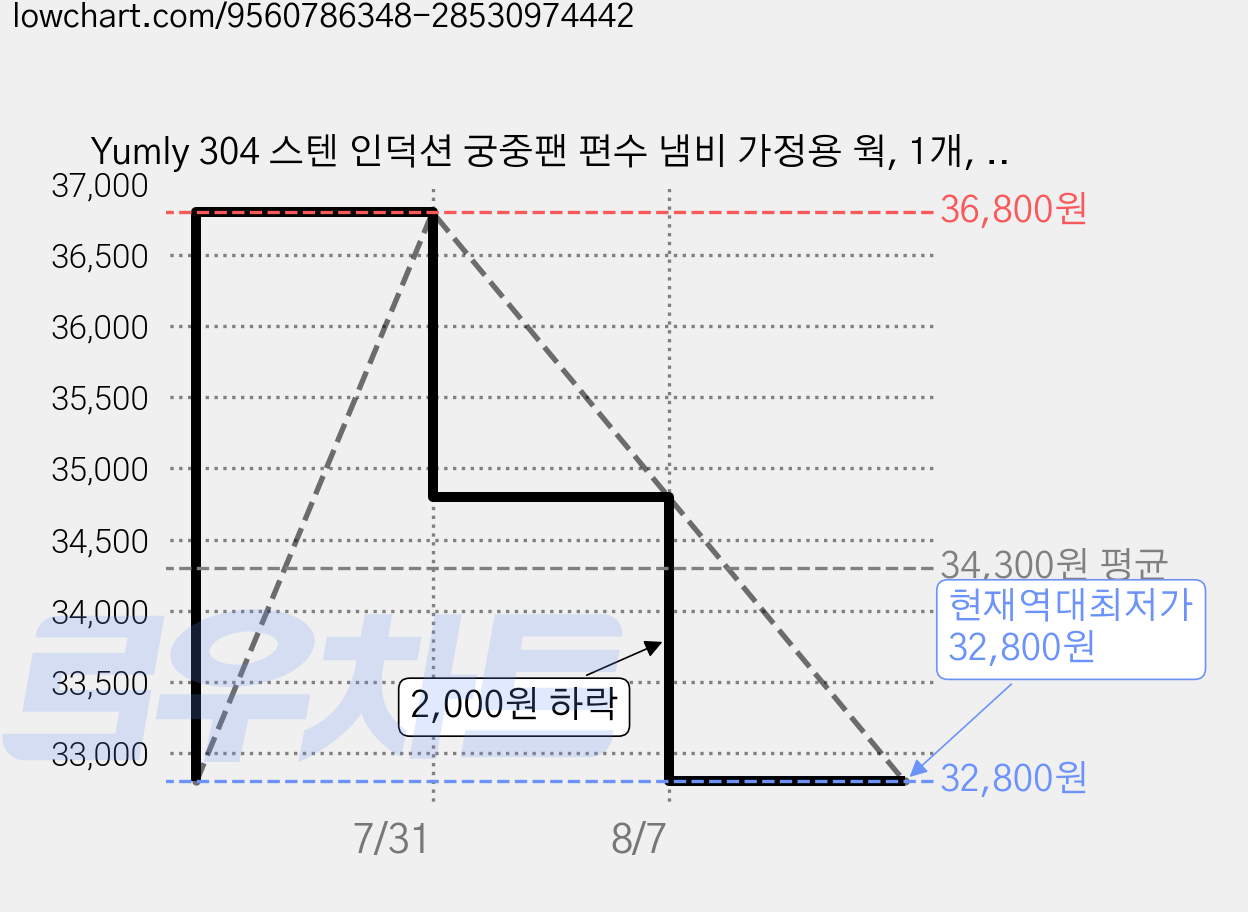 Yumly 304 스텐 인덕션 궁중팬 편수 냄비 가정용 웍, 1개, 26cm 가격 변동 차트, 현재가 32,800원, 역대최저가