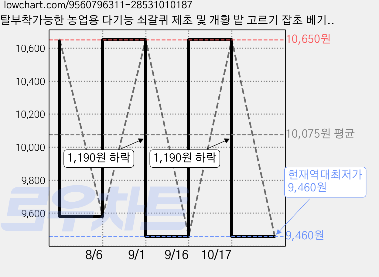 탈부착가능한 농업용 다기능 쇠갈퀴 제초 및 개황 밭 고르기 잡초 베기, 8인치, 1개 가격 변동 차트, 현재가 9,460원, 역대최저가