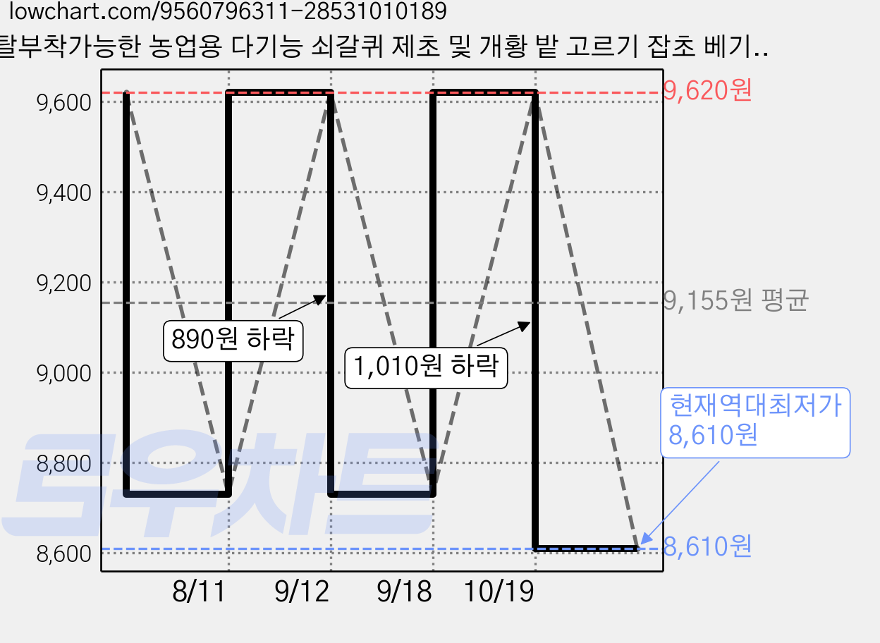 탈부착가능한 농업용 다기능 쇠갈퀴 제초 및 개황 밭 고르기 잡초 베기, 7인치, 1개 가격 변동 차트, 현재가 8,610원, 역대최저가