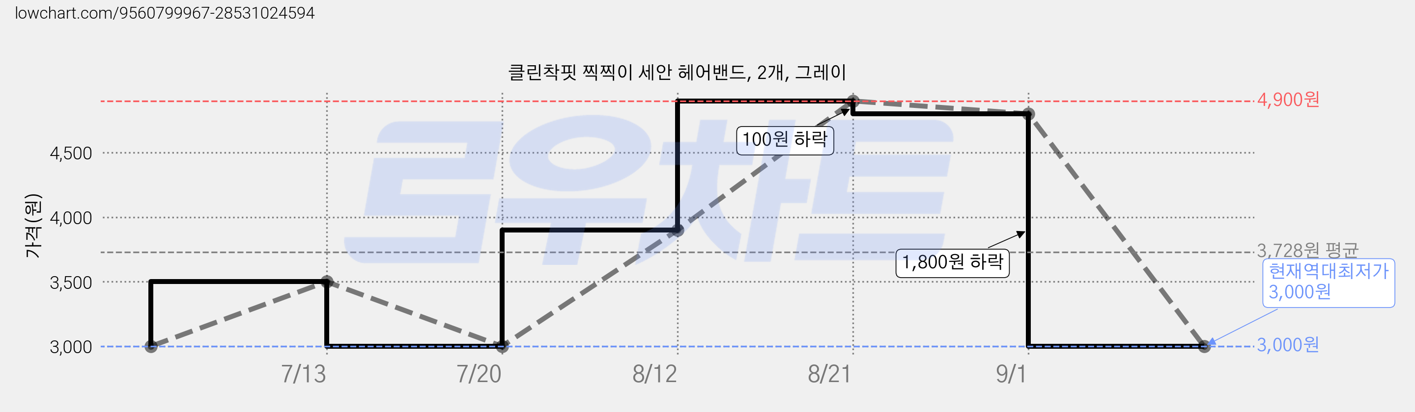 클린착핏 찍찍이 세안 헤어밴드, 2개, 그레이 가격 변동 차트, 현재가 3,000원, 역대최저가