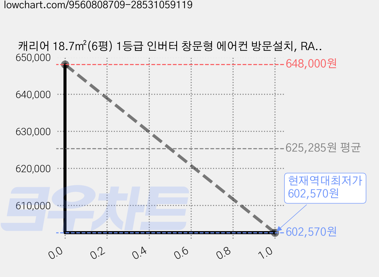 캐리어 18.7㎡(6평) 1등급 인버터 창문형 에어컨 방문설치, RAWC-0061YAWSD, 단품 가격 변동 차트, 현재가 602,570원, 역대최저가