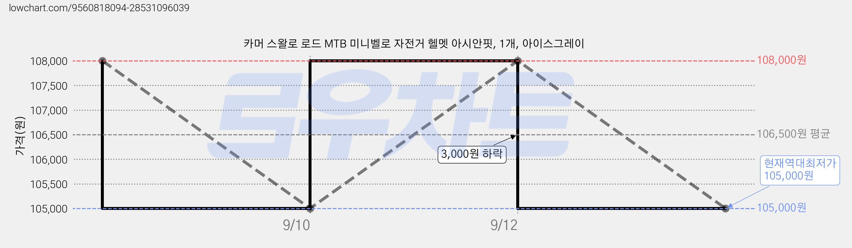 카머 스왈로 로드 MTB 미니벨로 자전거 헬멧 아시안핏, 1개, 아이스그레이 가격 변동 차트, 현재가 105,000원, 역대최저가