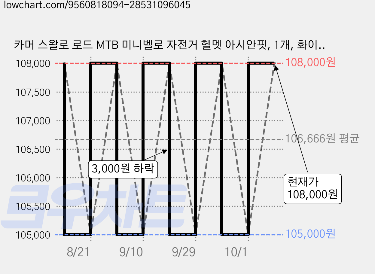 카머 스왈로 로드 MTB 미니벨로 자전거 헬멧 아시안핏, 1개, 화이트/블랙 가격 변동 차트, 현재가 108,000원, 관측 최저가 105,000원