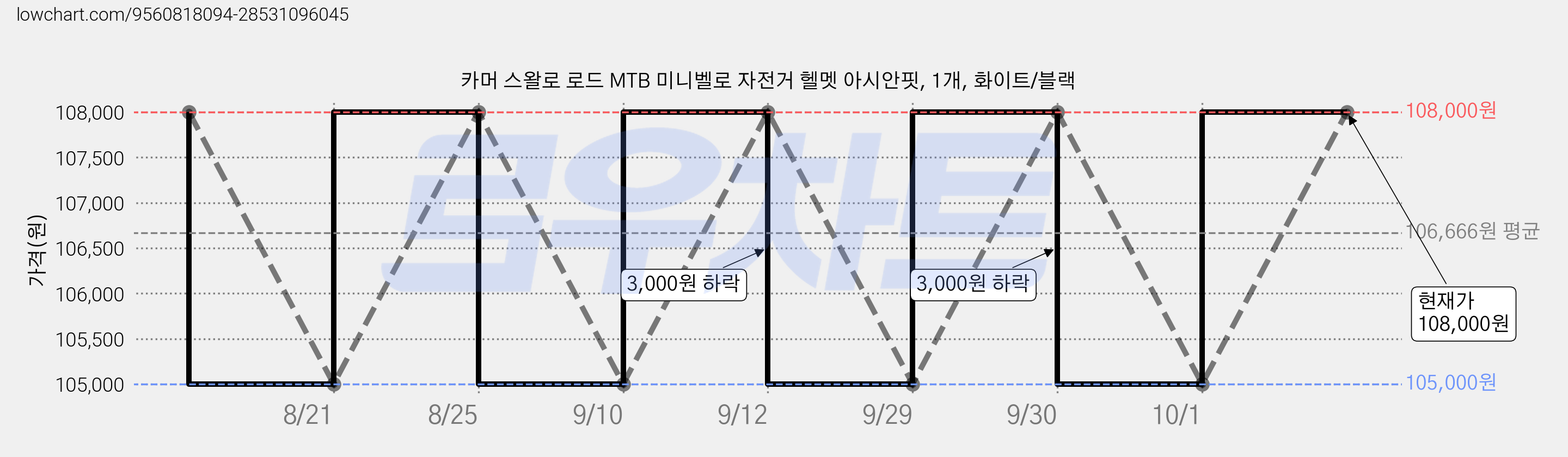 카머 스왈로 로드 MTB 미니벨로 자전거 헬멧 아시안핏, 1개, 화이트/블랙 가격 변동 차트, 현재가 108,000원, 관측 최저가 105,000원