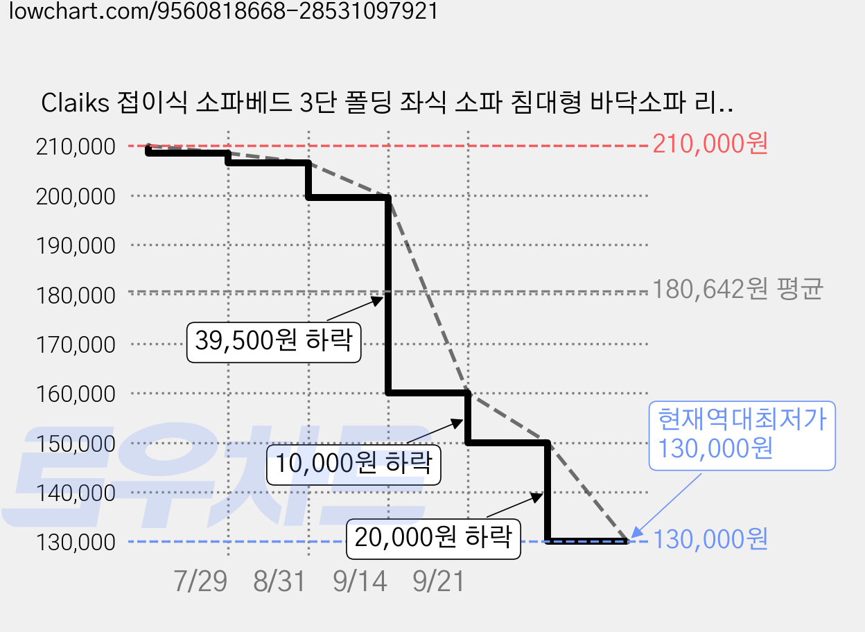 Claiks 접이식 소파베드 3단 폴딩 좌식 소파 침대형 바닥소파 리클라이너 쿠션 소파 1인용 2인용, 딥 그레이S 가격 변동 차트, 현재가 130,000원, 역대최저가