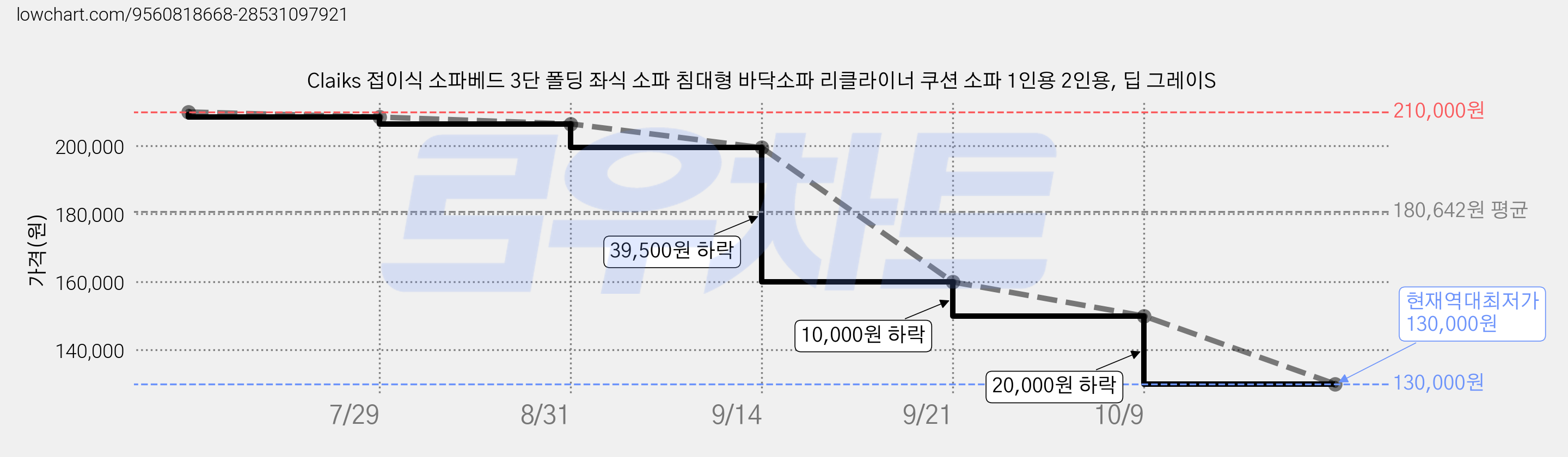 Claiks 접이식 소파베드 3단 폴딩 좌식 소파 침대형 바닥소파 리클라이너 쿠션 소파 1인용 2인용, 딥 그레이S 가격 변동 차트, 현재가 130,000원, 역대최저가