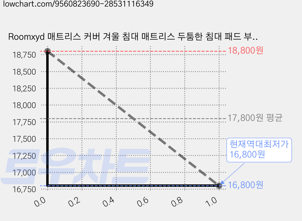 Roomxyd 매트리스 커버 겨울 침대 매트리스 두툼한 침대 패드 부드러운 극세사 매트리스 커버 가격 변동 차트, 현재가 16,800원, 역대최저가