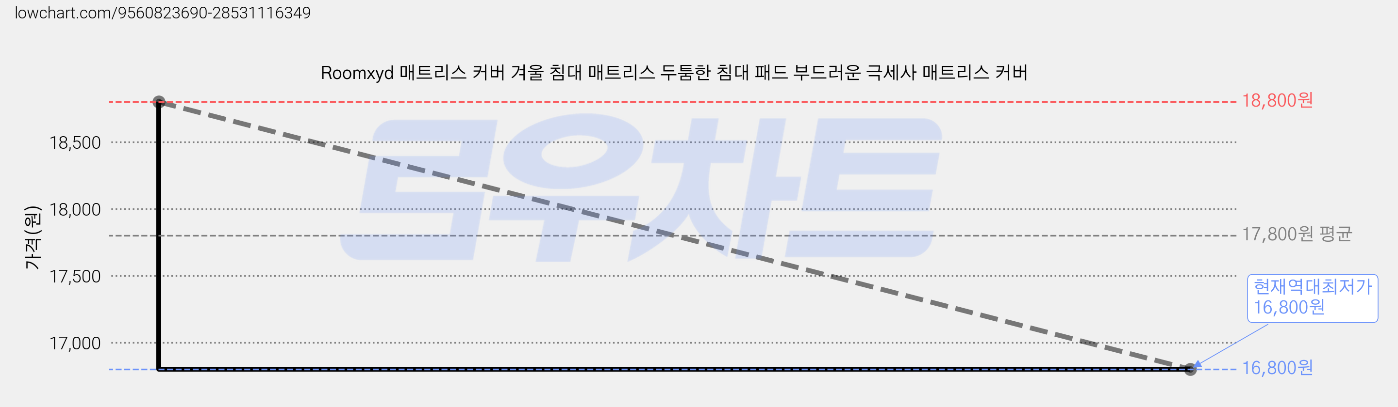 Roomxyd 매트리스 커버 겨울 침대 매트리스 두툼한 침대 패드 부드러운 극세사 매트리스 커버 가격 변동 차트, 현재가 16,800원, 역대최저가