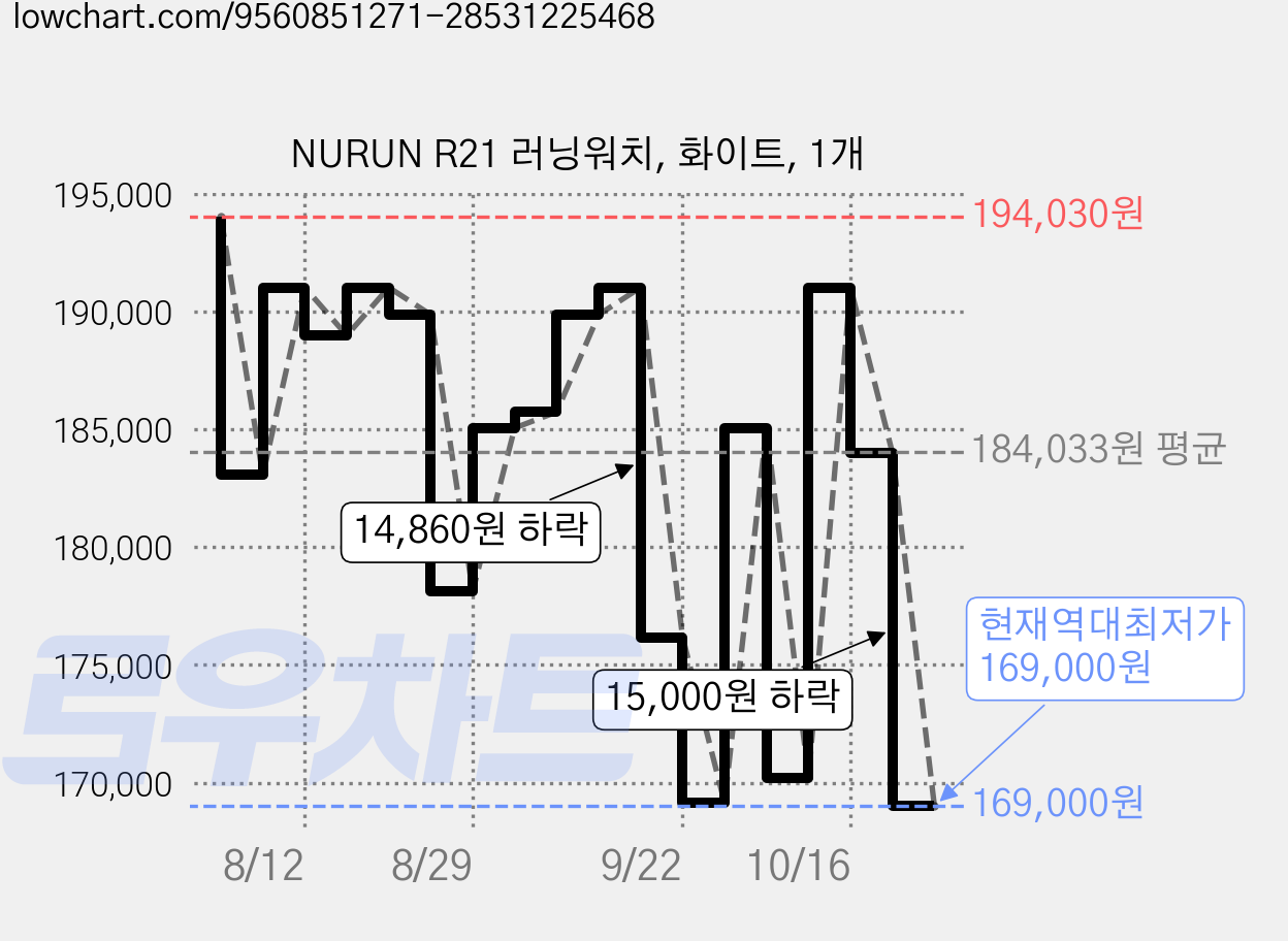 NURUN R21 러닝워치, 화이트, 1개 가격 변동 차트, 현재가 169,000원, 역대최저가