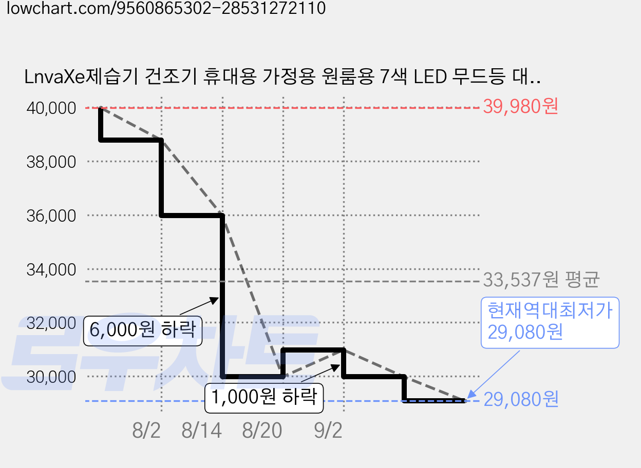 LnvaXe제습기 건조기 휴대용 가정용 원룸용 7색 LED 무드등 대용량 1500ml, 화이트 가격 변동 차트, 현재가 29,080원, 역대최저가