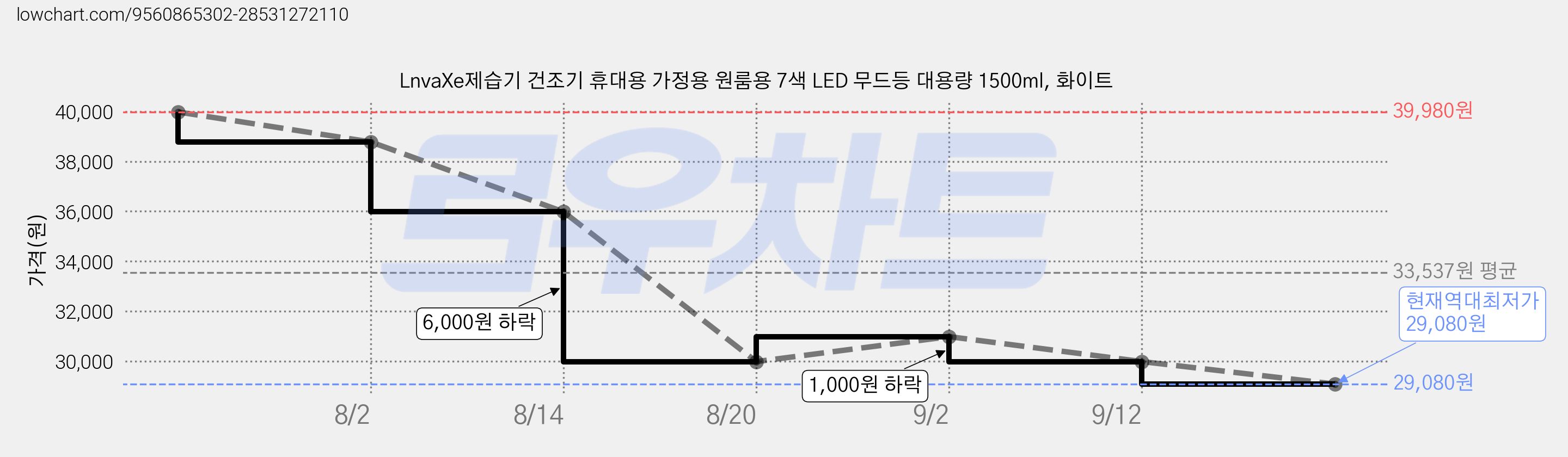 LnvaXe제습기 건조기 휴대용 가정용 원룸용 7색 LED 무드등 대용량 1500ml, 화이트 가격 변동 차트, 현재가 29,080원, 역대최저가