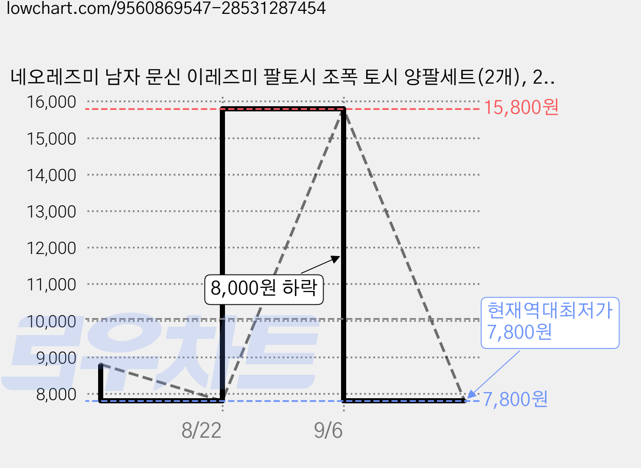 네오레즈미 남자 문신 이레즈미 팔토시 조폭 토시 양팔세트(2개), 2세트, 적룡백호 가격 변동 차트, 현재가 7,800원, 역대최저가