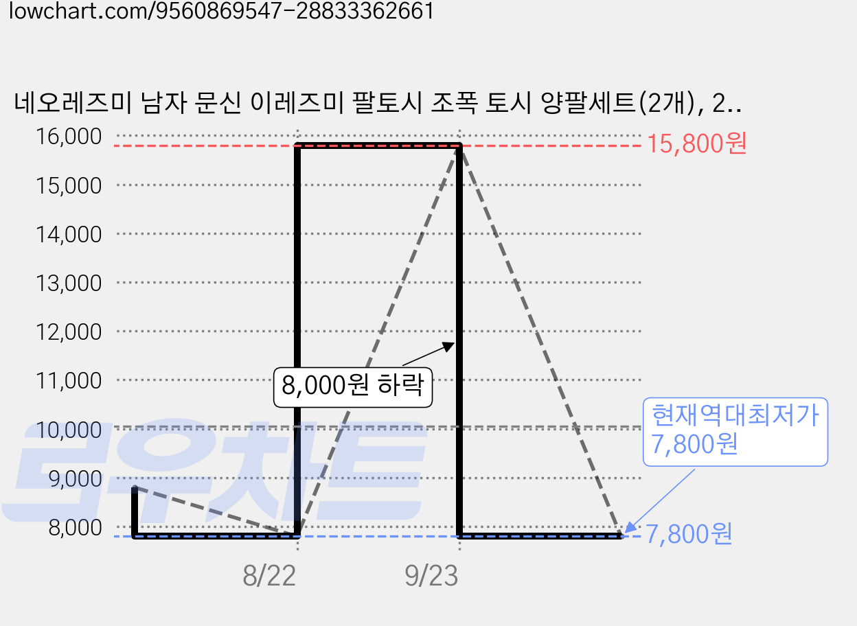 네오레즈미 남자 문신 이레즈미 팔토시 조폭 토시 양팔세트(2개), 2세트, 흑야용봉 가격 변동 차트, 현재가 7,800원, 역대최저가