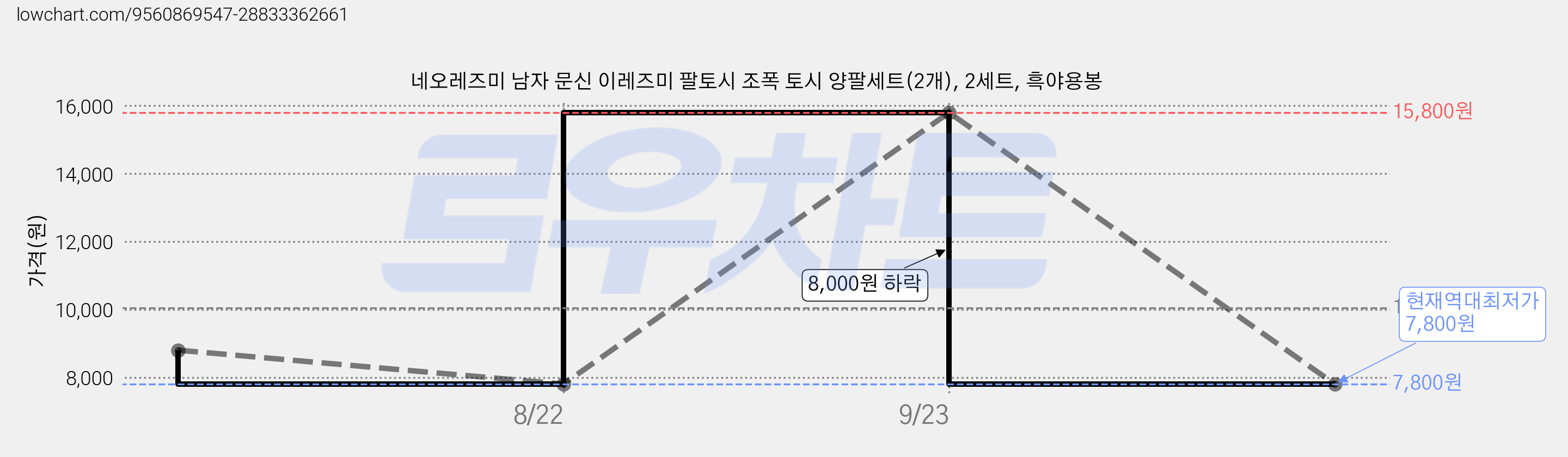네오레즈미 남자 문신 이레즈미 팔토시 조폭 토시 양팔세트(2개), 2세트, 흑야용봉 가격 변동 차트, 현재가 7,800원, 역대최저가