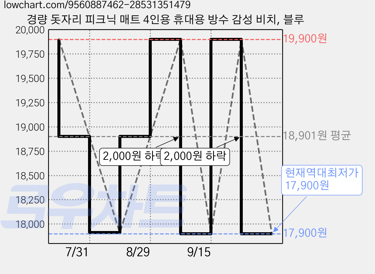 경량 돗자리 피크닉 매트 4인용 휴대용 방수 감성 비치, 블루 가격 변동 차트, 현재가 17,900원, 역대최저가