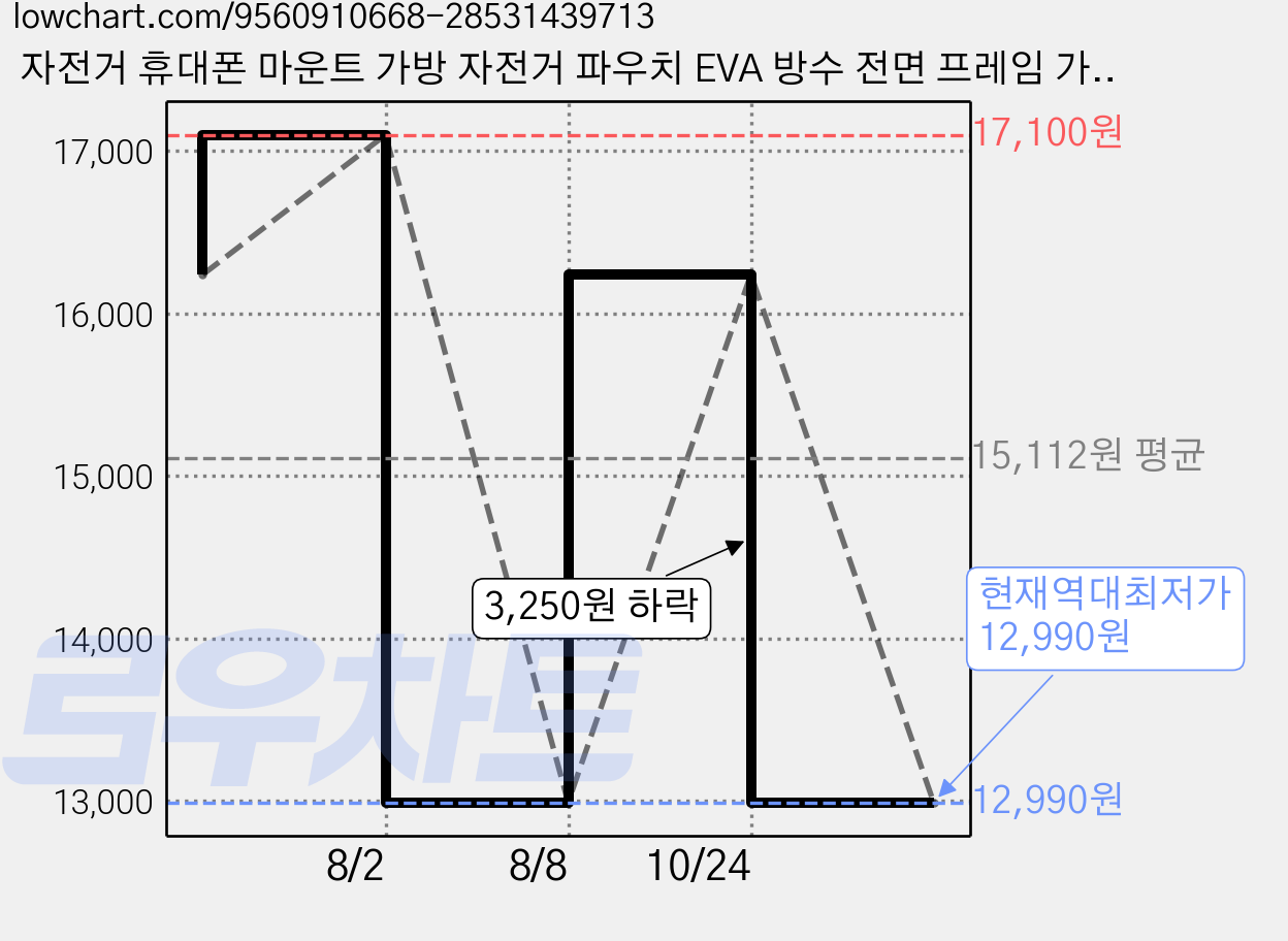 자전거 휴대폰 마운트 가방 자전거 파우치 EVA 방수 전면 프레임 가방 썬바이저 레인 커버가 있는 핸들바, BLACK, 1개 가격 변동 차트, 현재가 12,990원, 역대최저가