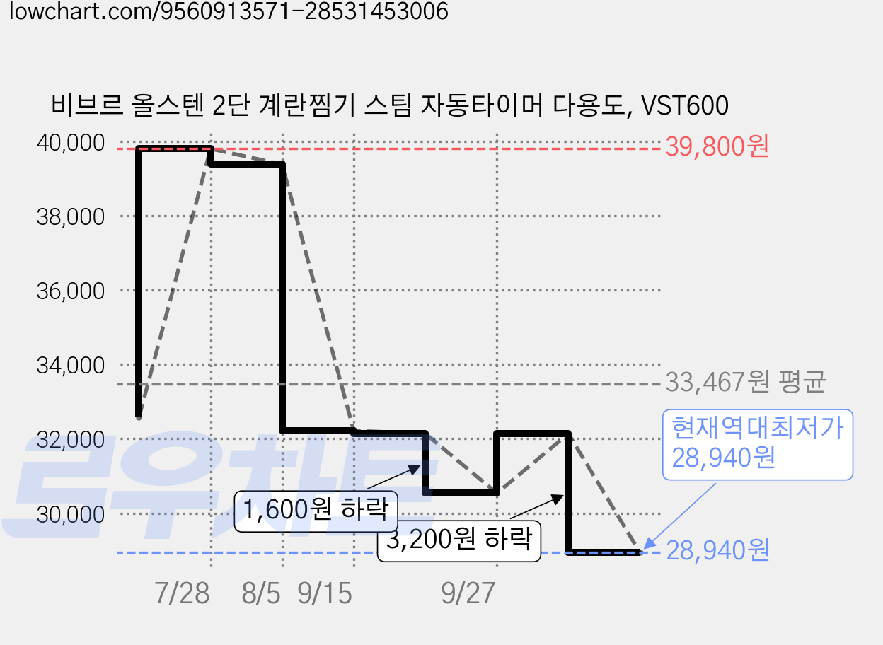 비브르 올스텐 2단 계란찜기 스팀 자동타이머 다용도, VST600 가격 변동 차트, 현재가 28,940원, 역대최저가