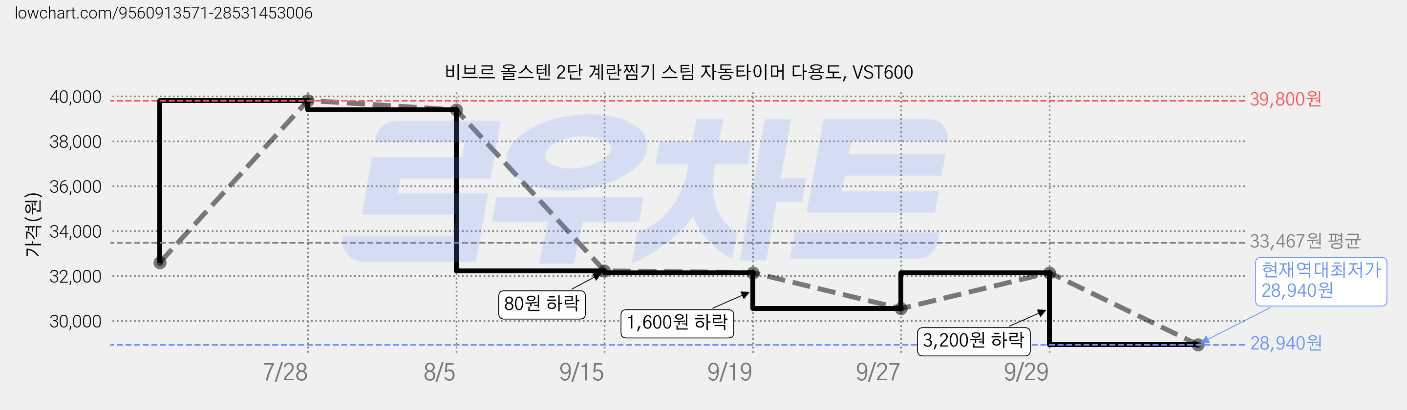 비브르 올스텐 2단 계란찜기 스팀 자동타이머 다용도, VST600 가격 변동 차트, 현재가 28,940원, 역대최저가