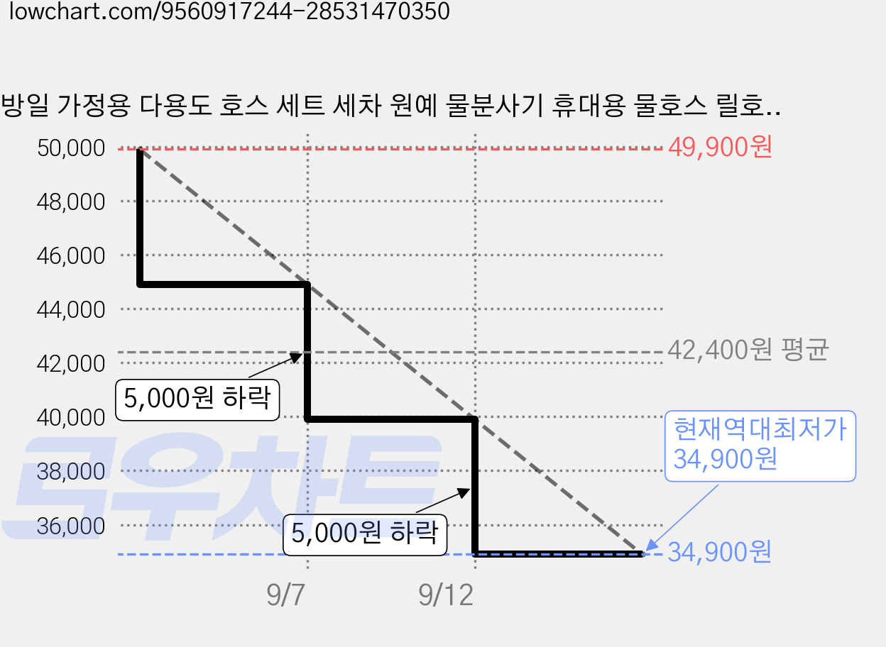 방일 가정용 다용도 호스 세트 세차 원예 물분사기 휴대용 물호스 릴호스워터건, 녹색-10m, 1세트 가격 변동 차트, 현재가 34,900원, 역대최저가