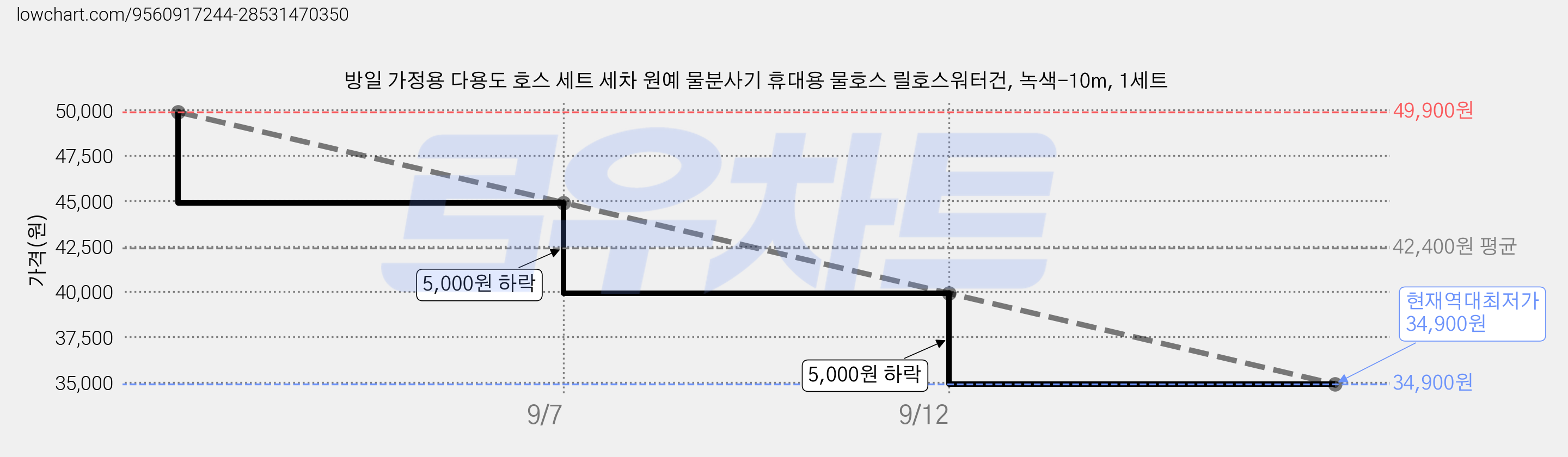 방일 가정용 다용도 호스 세트 세차 원예 물분사기 휴대용 물호스 릴호스워터건, 녹색-10m, 1세트 가격 변동 차트, 현재가 34,900원, 역대최저가