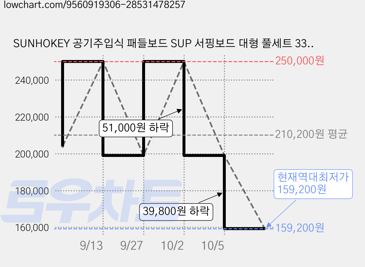 SUNHOKEY 공기주입식 패들보드 SUP 서핑보드 대형 풀세트 335cm, 청록색 가격 변동 차트, 현재가 159,200원, 역대최저가