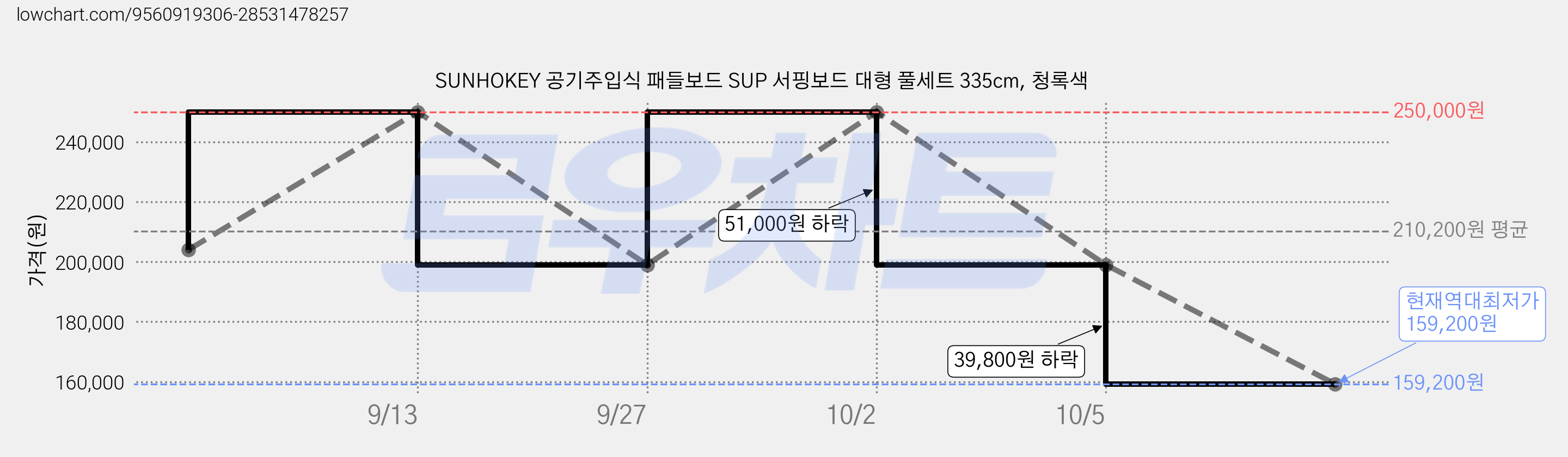 SUNHOKEY 공기주입식 패들보드 SUP 서핑보드 대형 풀세트 335cm, 청록색 가격 변동 차트, 현재가 159,200원, 역대최저가
