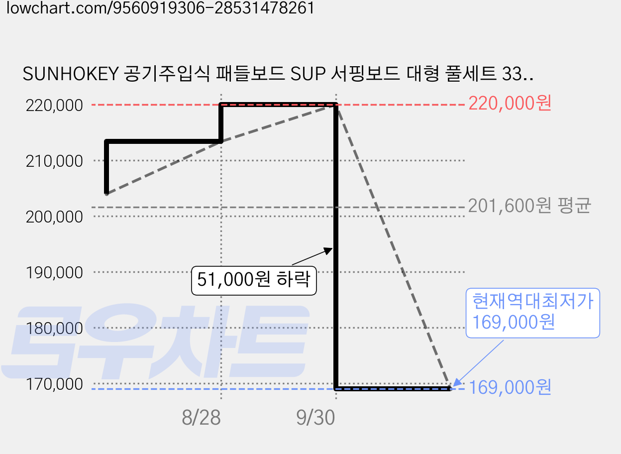 SUNHOKEY 공기주입식 패들보드 SUP 서핑보드 대형 풀세트 335cm, 파란색 가격 변동 차트, 현재가 169,000원, 역대최저가