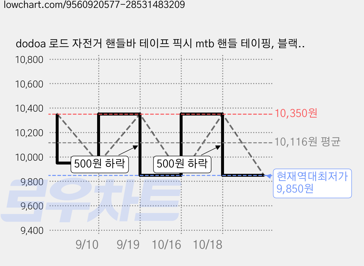 dodoa 로드 자전거 핸들바 테이프 픽시 mtb 핸들 테이핑, 블랙, 1개 가격 변동 차트, 현재가 9,850원, 역대최저가