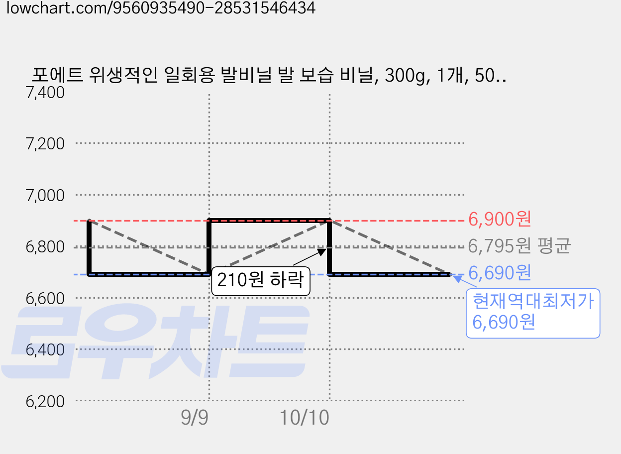 포에트 위생적인 일회용 발비닐 발 보습 비닐, 300g, 1개, 500개입 가격 변동 차트, 현재가 6,690원, 역대최저가