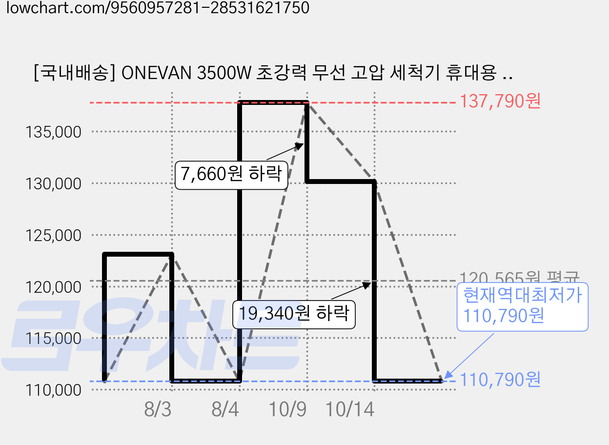 [국내배송] ONEVAN 3500W 초강력 무선 고압 세척기 휴대용 고압세차기 워터건 가정용 풀세트 고압분사기 농약분무기, 1세트 가격 변동 차트, 현재가 110,790원, 역대최저가