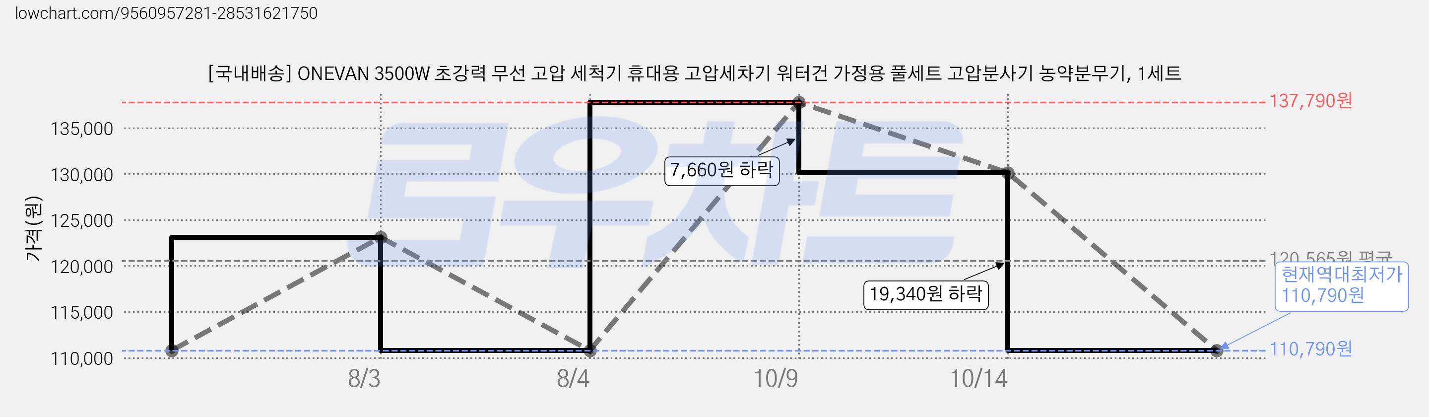 [국내배송] ONEVAN 3500W 초강력 무선 고압 세척기 휴대용 고압세차기 워터건 가정용 풀세트 고압분사기 농약분무기, 1세트 가격 변동 차트, 현재가 110,790원, 역대최저가