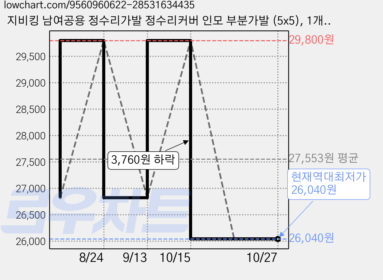지비킹 남여공용 정수리가발 정수리커버 인모 부분가발 (5x5), 1개, 자연블랙 가격 변동 차트, 현재가 26,040원, 역대최저가