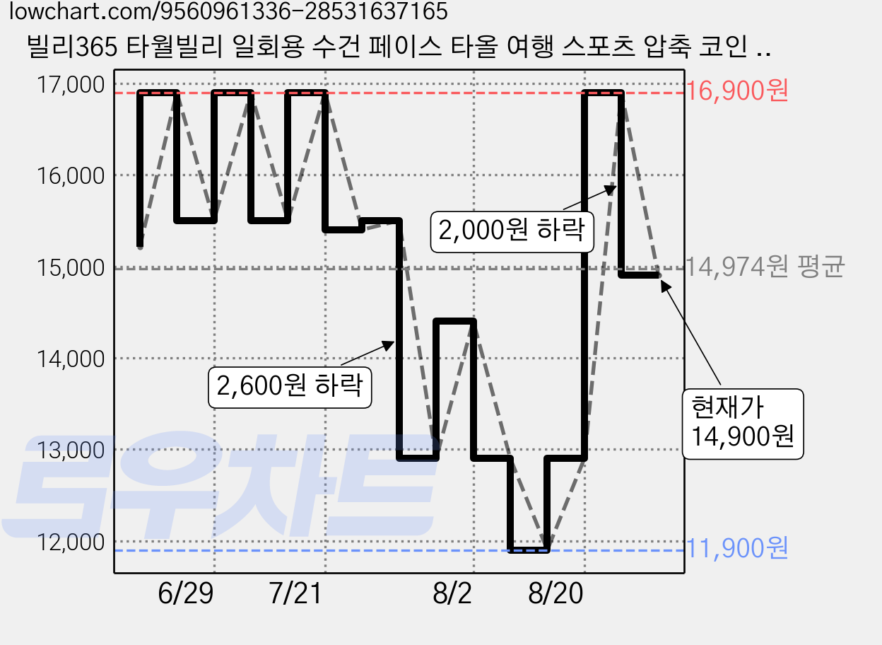 빌리365 타월빌리 일회용 수건 페이스 타올 여행 스포츠 압축 코인 25장, 화이트, 1개 가격 변동 차트, 현재가 14,900원, 관측 최저가 11,900원