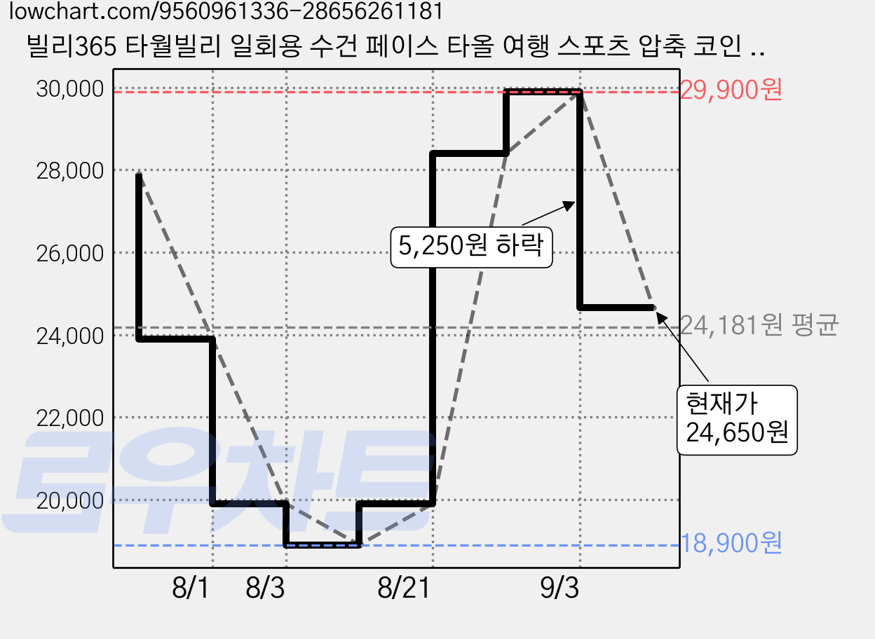 빌리365 타월빌리 일회용 수건 페이스 타올 여행 스포츠 압축 코인 25장, 화이트, 2개 가격 변동 차트, 현재가 24,650원, 관측 최저가 18,900원