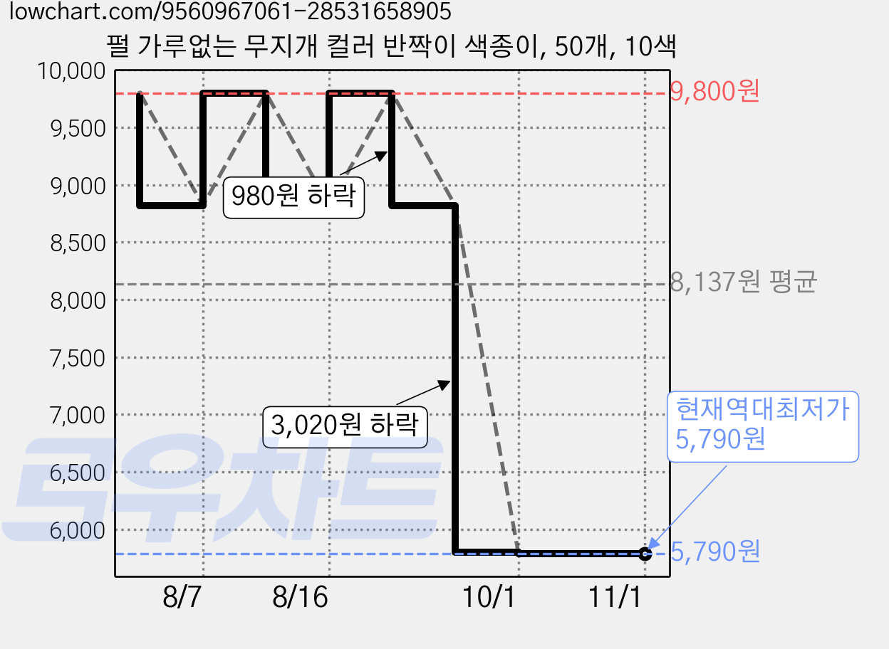 펄 가루없는 무지개 컬러 반짝이 색종이, 50개, 10색 가격 변동 차트, 현재가 5,790원, 역대최저가