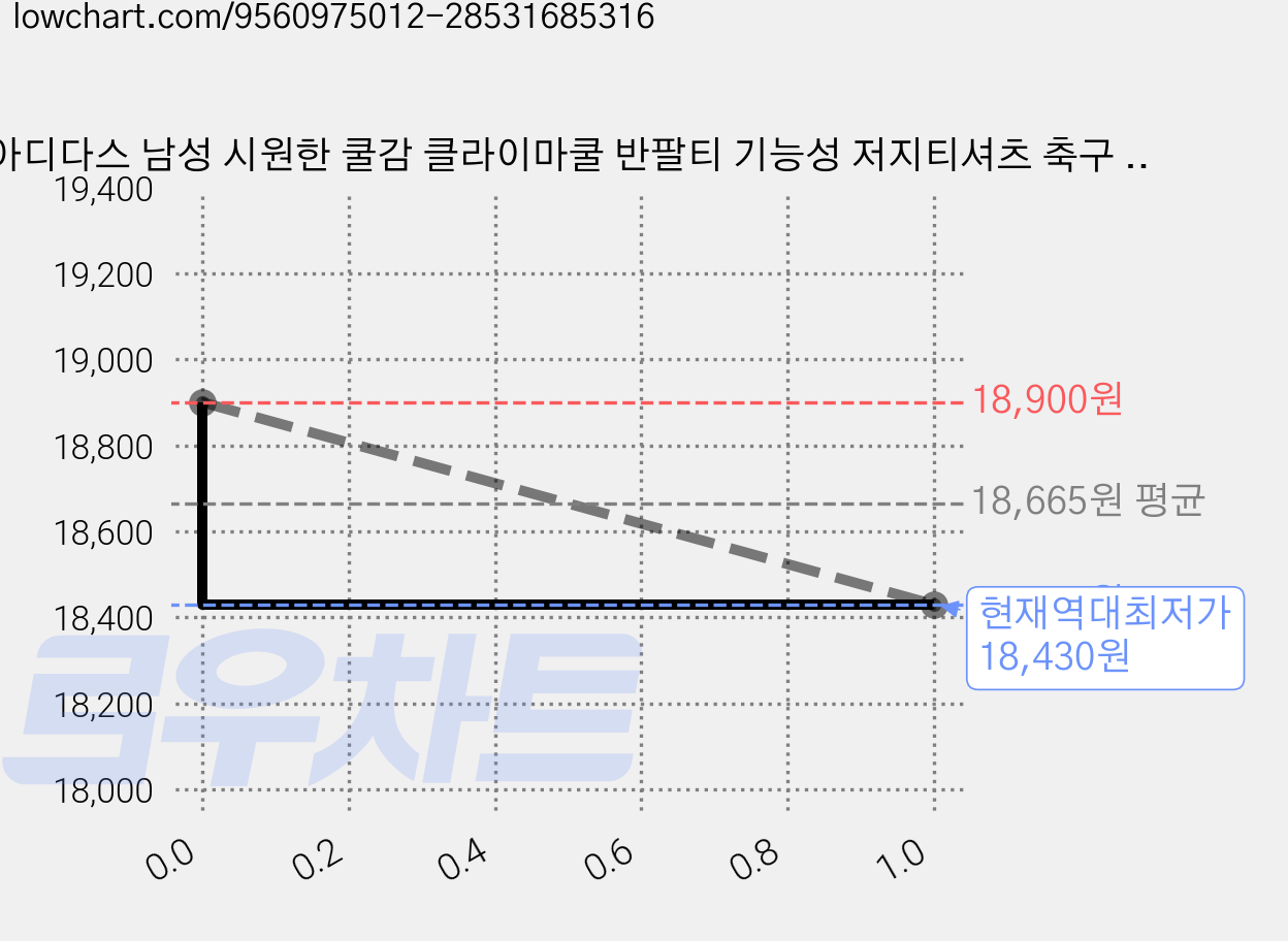 아디다스 남성 시원한 쿨감 클라이마쿨 반팔티 기능성 저지티셔츠 축구 트레이닝 러닝 배드민턴 농구 짐웨어 피트니스 스포츠 여름 숏슬리브 가격 변동 차트, 현재가 18,430원, 역대최저가