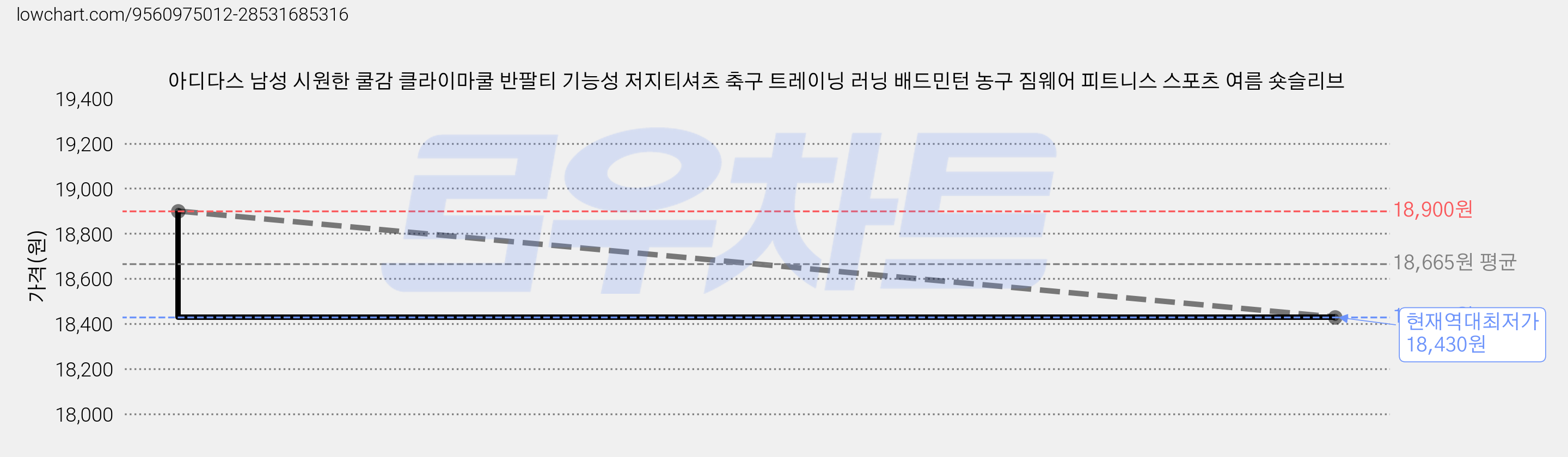 아디다스 남성 시원한 쿨감 클라이마쿨 반팔티 기능성 저지티셔츠 축구 트레이닝 러닝 배드민턴 농구 짐웨어 피트니스 스포츠 여름 숏슬리브 가격 변동 차트, 현재가 18,430원, 역대최저가