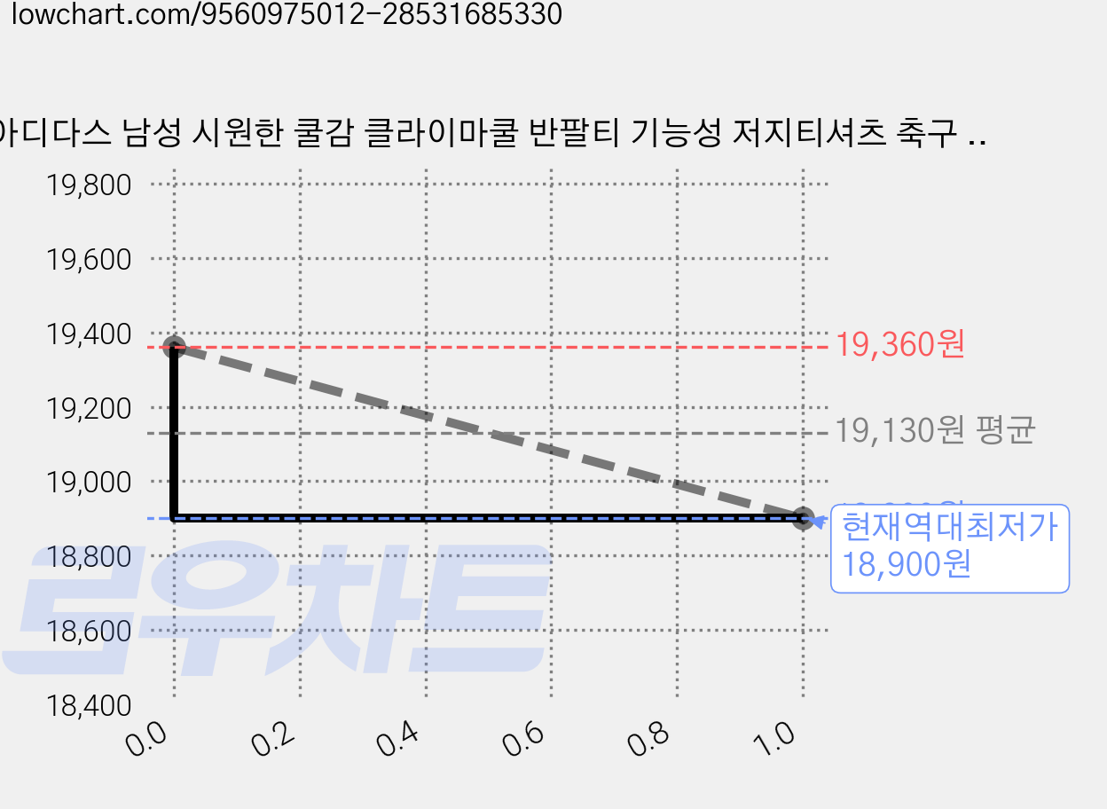 아디다스 남성 시원한 쿨감 클라이마쿨 반팔티 기능성 저지티셔츠 축구 트레이닝 러닝 배드민턴 농구 짐웨어 피트니스 스포츠 여름 숏슬리브 가격 변동 차트, 현재가 18,900원, 역대최저가