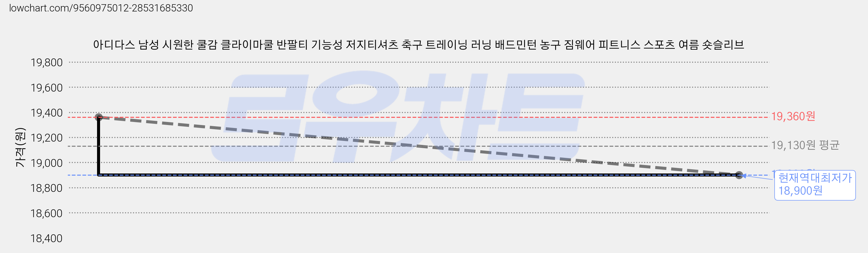 아디다스 남성 시원한 쿨감 클라이마쿨 반팔티 기능성 저지티셔츠 축구 트레이닝 러닝 배드민턴 농구 짐웨어 피트니스 스포츠 여름 숏슬리브 가격 변동 차트, 현재가 18,900원, 역대최저가