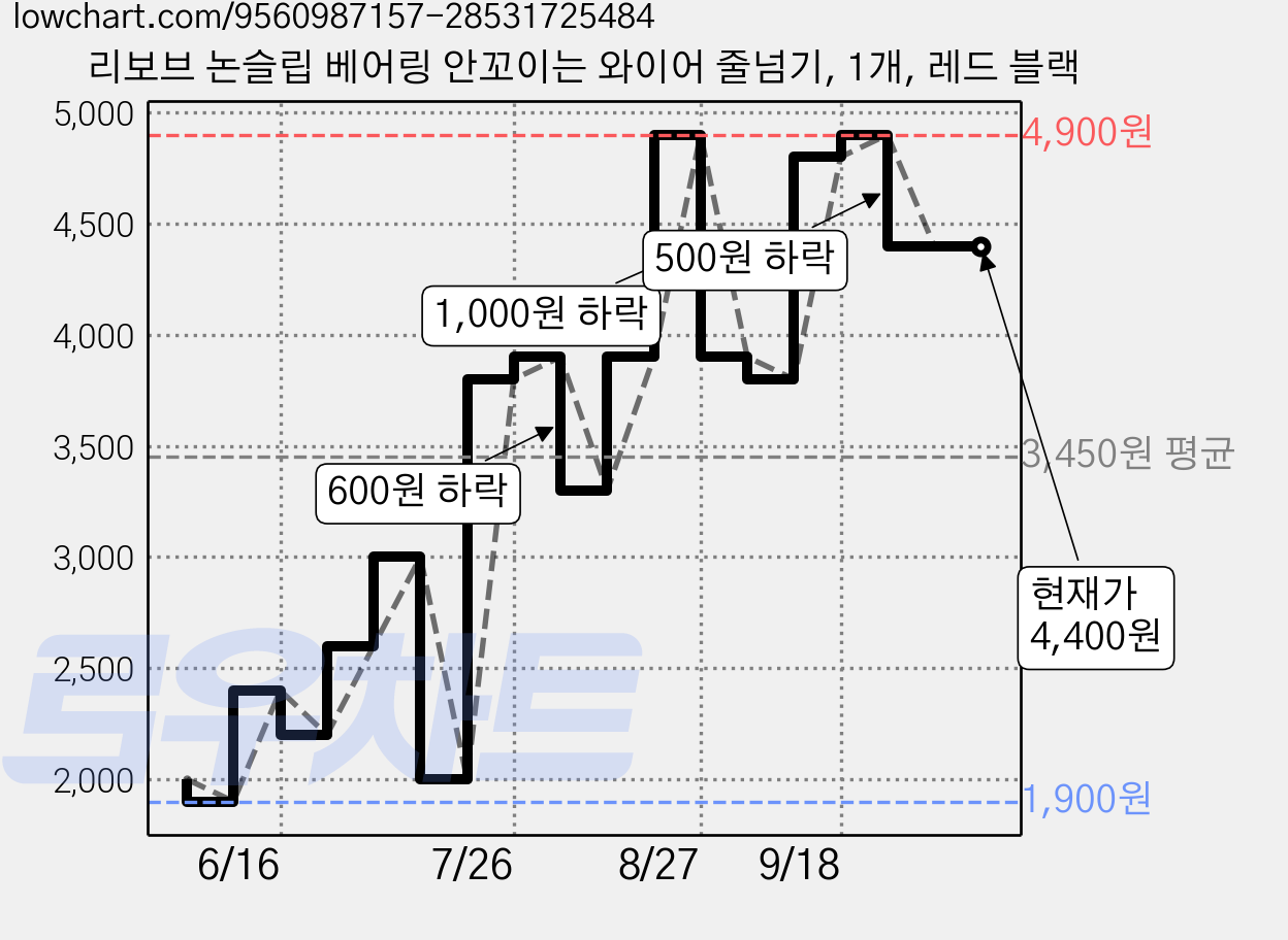 리보브 논슬립 베어링 안꼬이는 와이어 줄넘기, 1개, 레드 블랙 가격 변동 차트, 현재가 4,400원, 관측 최저가 1,900원