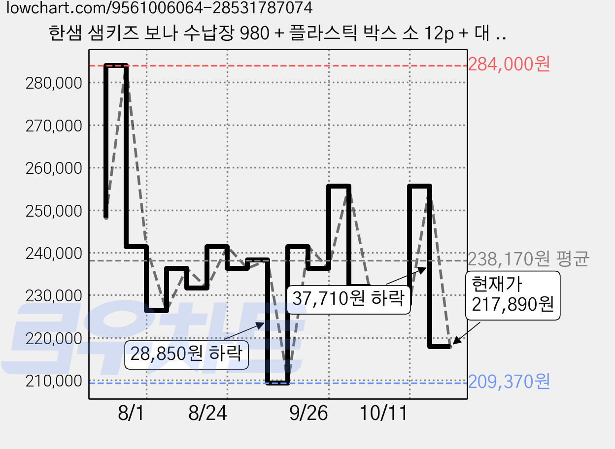 한샘 샘키즈 보나 수납장 980 + 플라스틱 박스 소 12p + 대 3p 세트 방문설치, 수납장(베이지) + 박스소9p(크림오트밀) +박스소3p(웜그레이) + 박스대(웜그레이), 5단 가격 변동 차트, 현재가 217,890원, 관측 최저가 209,370원