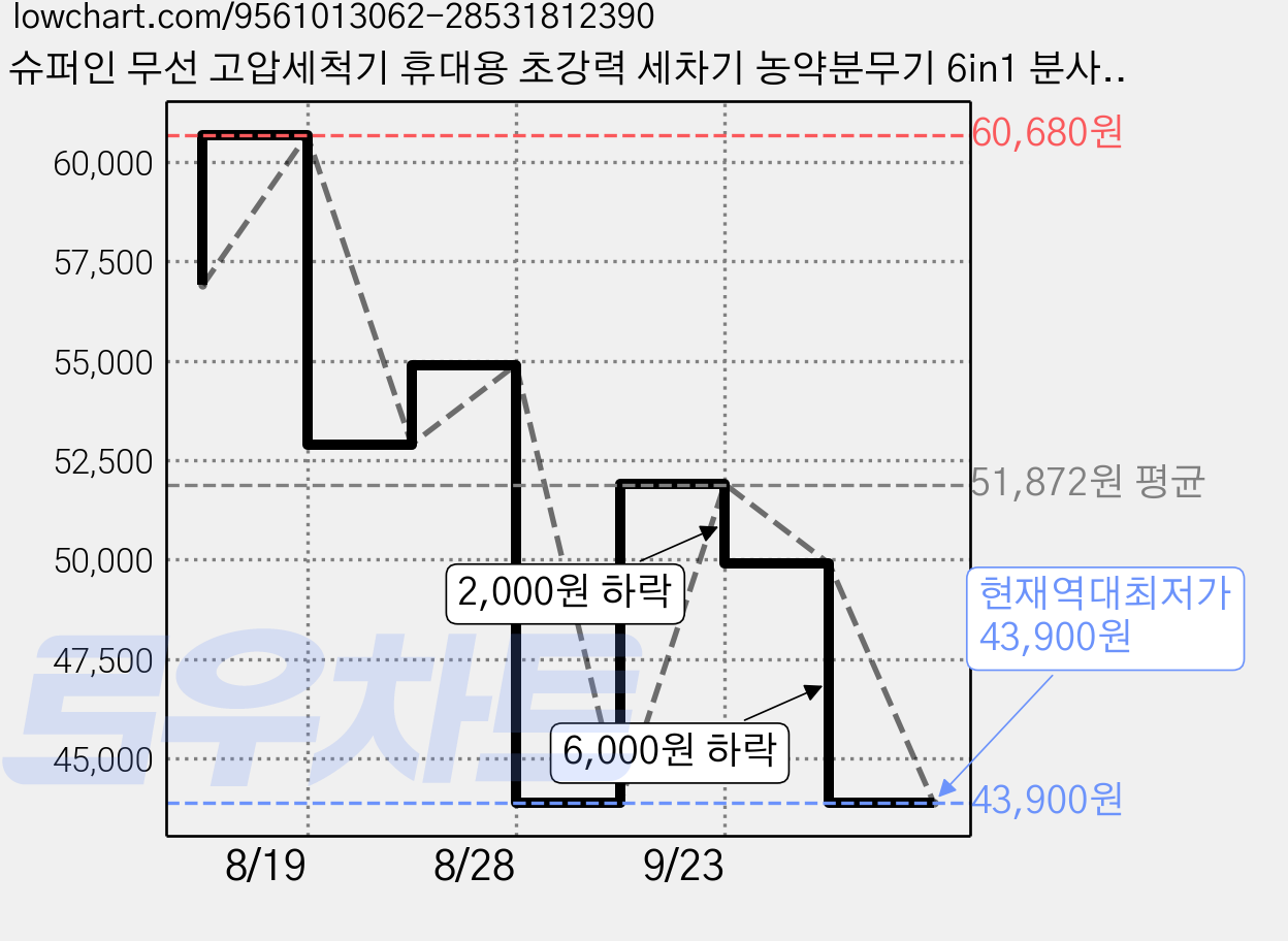 슈퍼인 무선 고압세척기 휴대용 초강력 세차기 농약분무기 6in1 분사 노즐 6000mAh 배터리 2개 풀세트, 블랙, 2개 배터리 가격 변동 차트, 현재가 43,900원, 역대최저가