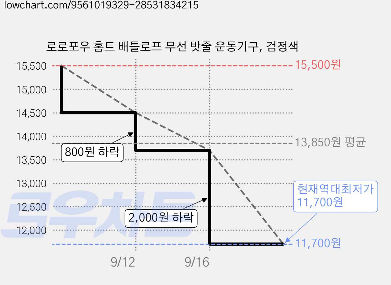 로로포우 홈트 배틀로프 무선 밧줄 운동기구, 검정색 가격 변동 차트, 현재가 11,700원, 역대최저가
