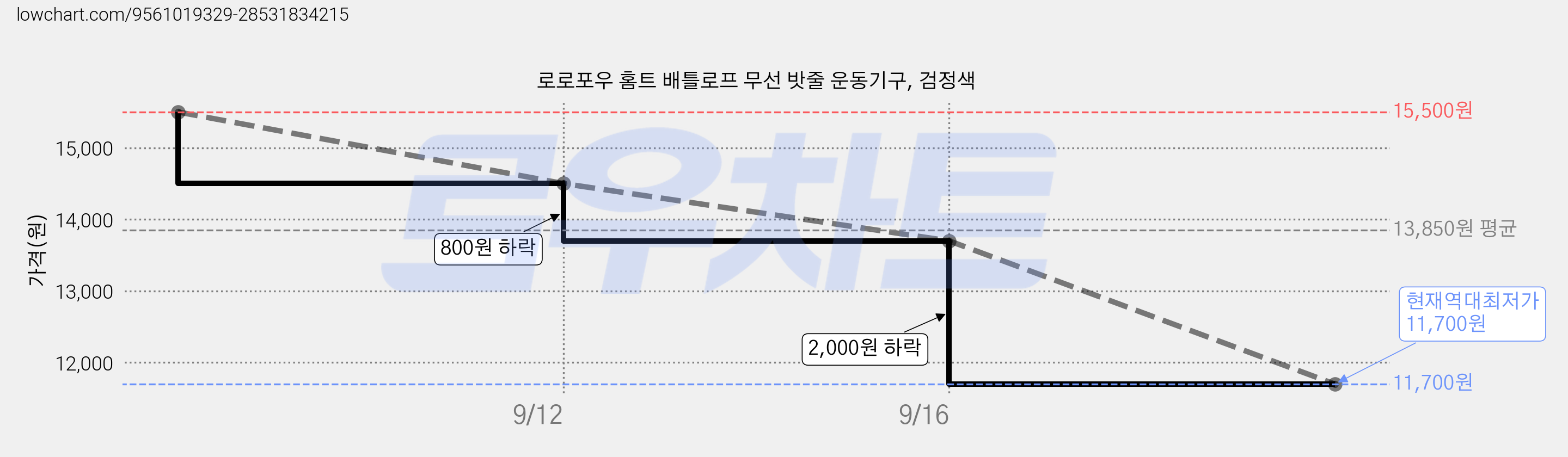 로로포우 홈트 배틀로프 무선 밧줄 운동기구, 검정색 가격 변동 차트, 현재가 11,700원, 역대최저가