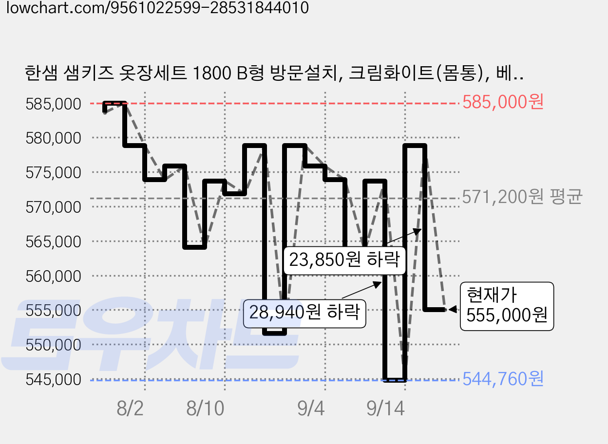 한샘 샘키즈 옷장세트 1800 B형 방문설치, 크림화이트(몸통), 베이지(포인트) 가격 변동 차트, 현재가 555,000원, 관측 최저가 544,760원