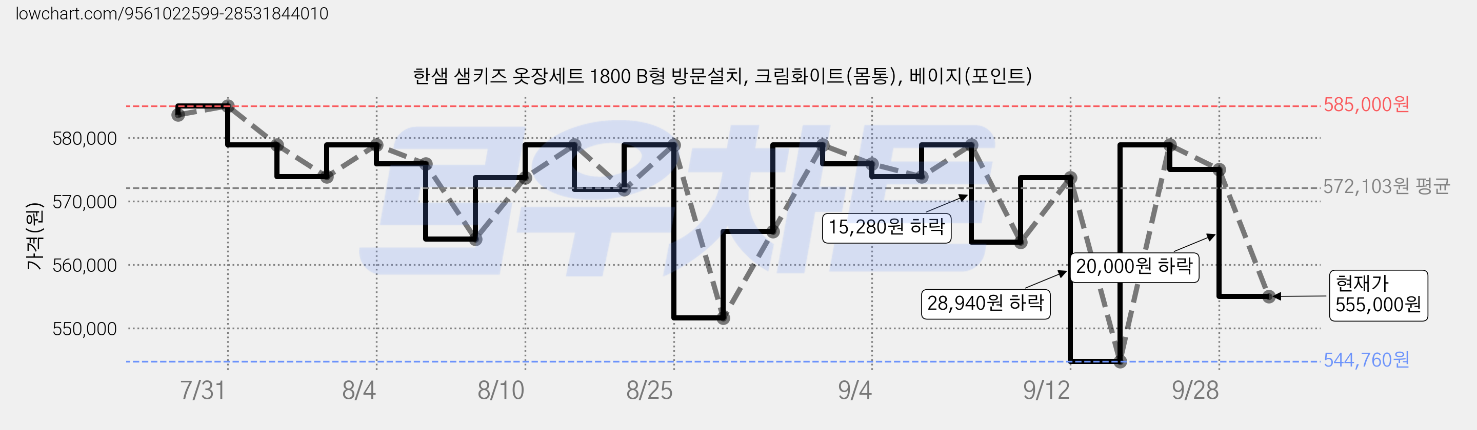 한샘 샘키즈 옷장세트 1800 B형 방문설치, 크림화이트(몸통), 베이지(포인트) 가격 변동 차트, 현재가 555,000원, 관측 최저가 544,760원